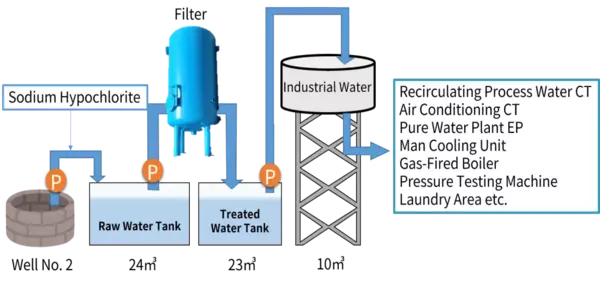 Industrial water flow diagram