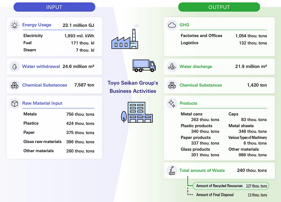 Toyo Seikan Group Material Flow (FY2024)