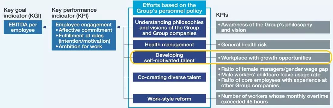 人事戦略実現のためのKPI