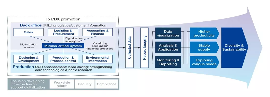 当社グループのデジタル活用の全体像の図