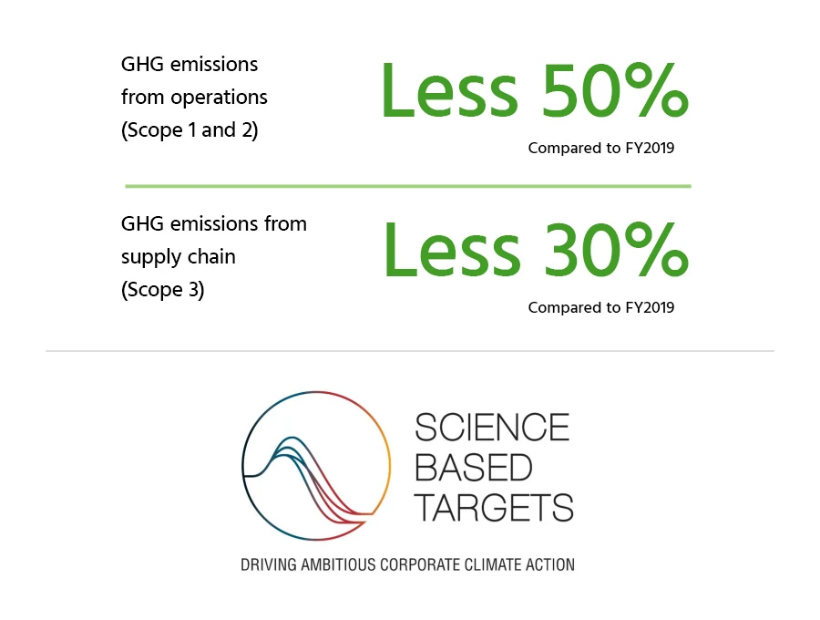 Trends in GHG emissions from business activities (Scope 1, 2): 50% reduction compared to fiscal 2019 Trends in GHG emissions from the supply chain (Scope 3): 30% reduction compared to fiscal 2019 SCIENCE BASED TARGETS