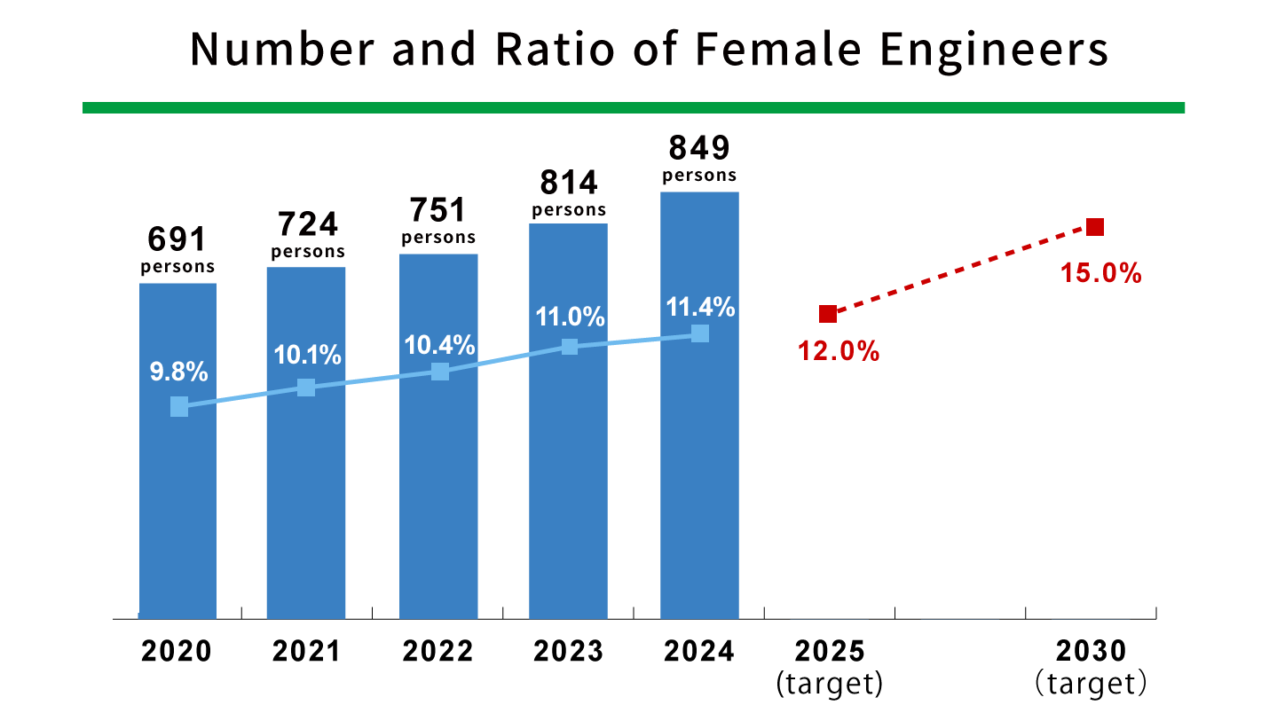 Number and ratio of female technical employees