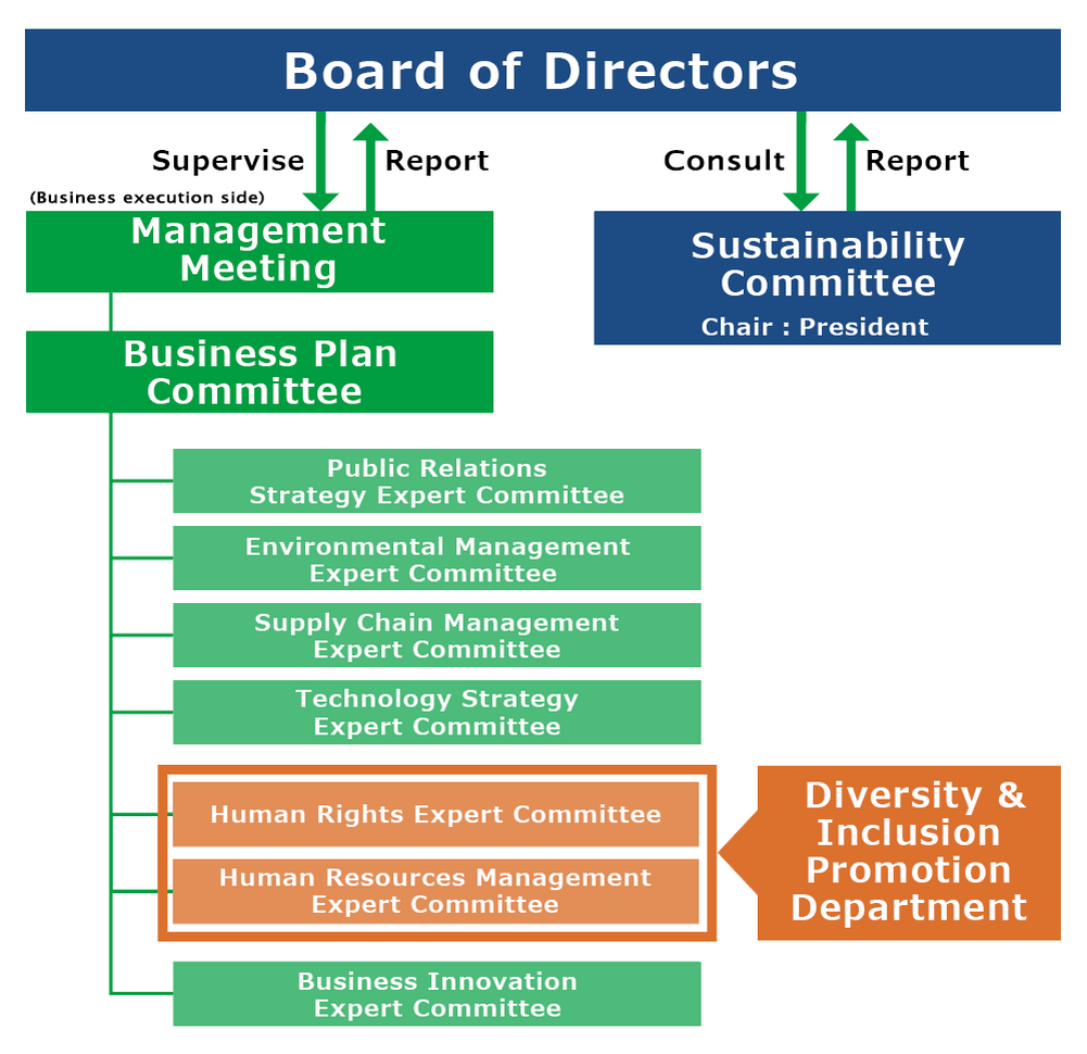 Diversity & Inclusion Promotion Structure