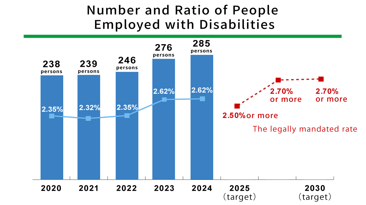 Number and rate of employees with disabilities