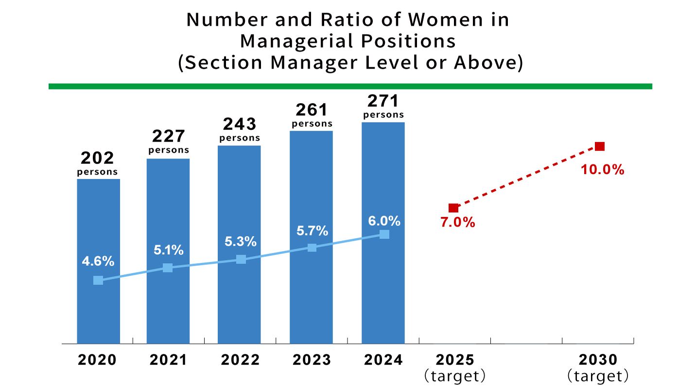 Number/ratio of female managers
