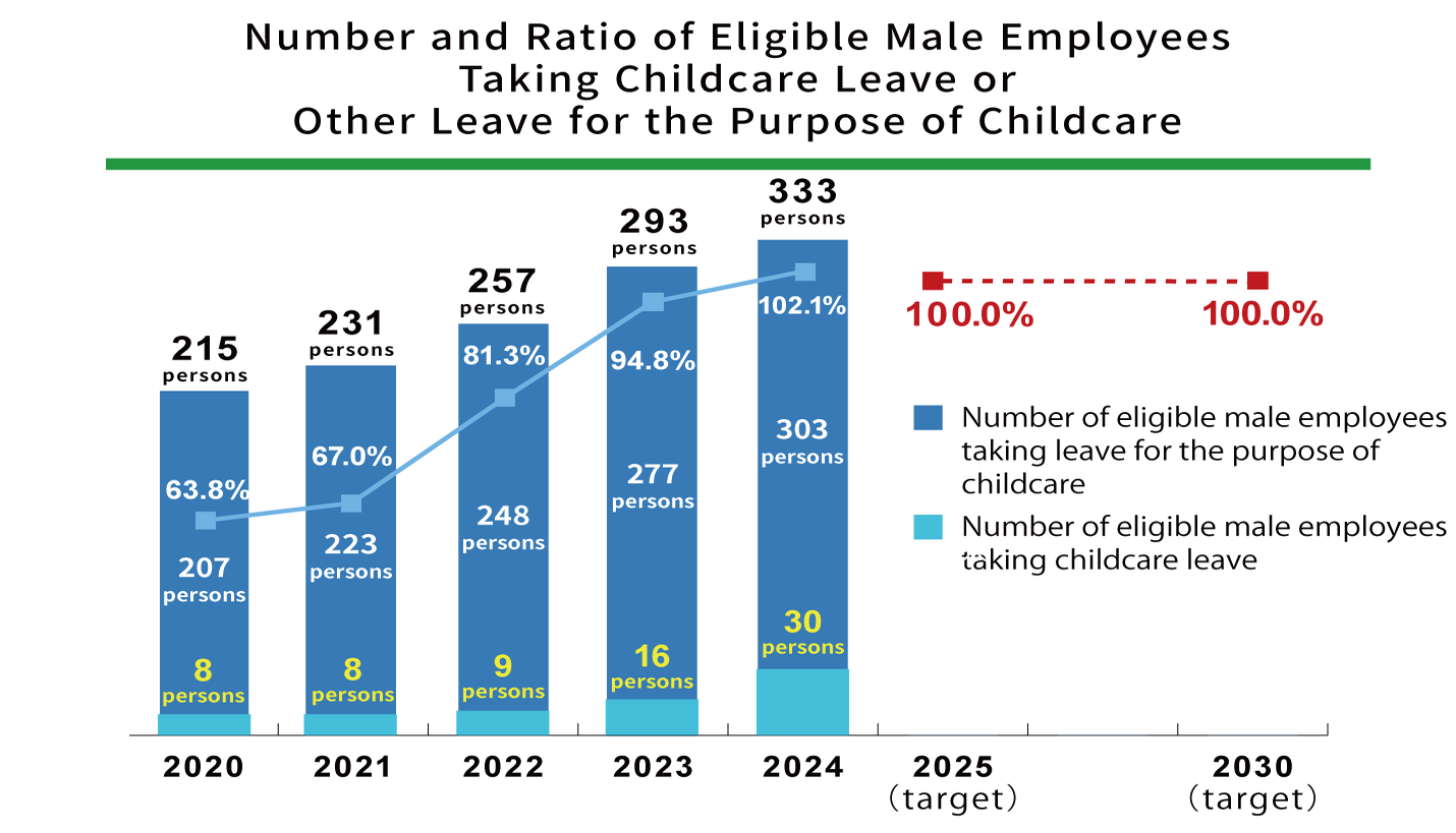 Number and rate of men taking childcare leave and childcare leave