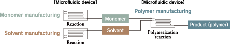 Microfluidic devices [monomer production reaction monomer, solvent production reaction solvent] Microfluidic devices [polymer production polymerization reaction product (polymer)]