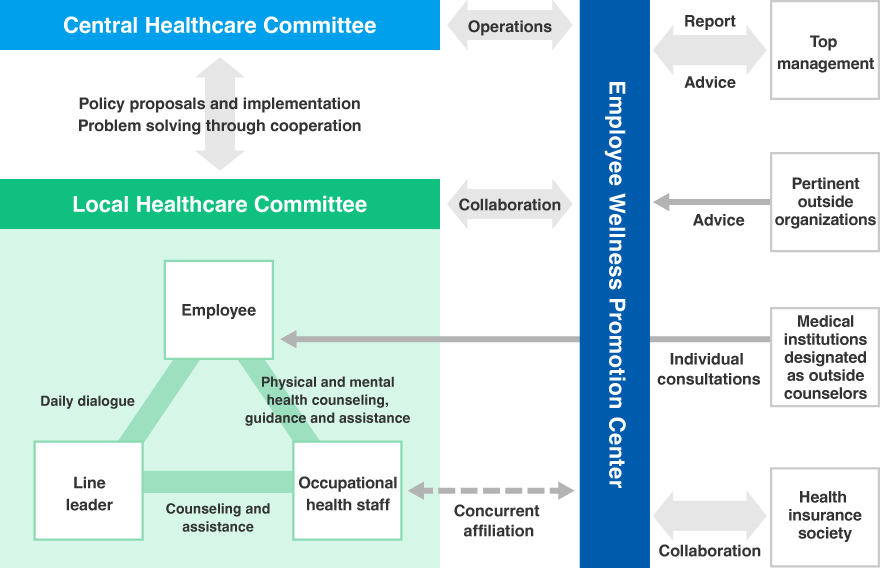 中央ヘルスケア委員会と事業場ヘルスケア委員会[社員 | ココロとカラダの健康指導・相談・支援、産業保健スタッフ | 相談・支援、ラインリーダー | 日々の対話]が双方向に施策立案・実行 連携による課題解決 中央ヘルスケア委員会とグループ健康サポートセンターは双方向に運営 事業場ヘルスケア委員会とグループ健康サポートセンターは双方向に連携 産業保健スタッフとグループ健康サポートセンターは双方向に兼務所属 経営層（経営会議・企画会議）とグループ健康サポートセンターは双方向に報告・提案、アドバイス支援 外部関係機関はグループ健康サポートセンターに対してアドバイス 外部相談窓口医療機関は社員に対して個別相談（含電話） 健康保険組合とグループ健康サポートセンターは双方向に連携