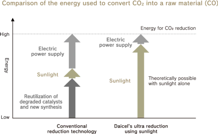 Comparison of the energy used to convert CO₂ into a raw material (CO)
