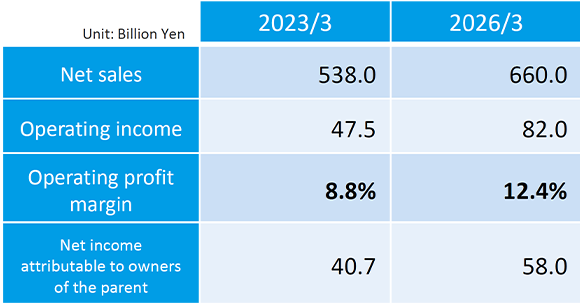 単位は億円。売上高は2023年3月が5,380、2026年3月が6,600。営業利益は2023年3月が475、2026年3月が820。営業利益率は2023年3月が8.8パーセント、2026年3月が12.4パーセント。親会社株主に帰属する当期純利益は2023年3月が407、2026年3月が580。