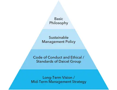 長期ビジョン・中期戦略、行動指針・倫理規範、サステナブル経営方針、基本理念