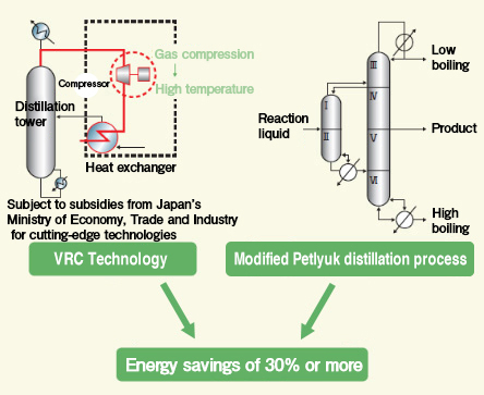 VRC技術[蒸留塔の中に、圧縮機（ガス圧縮により高温化）と熱交換器が配置。] 経済産業省 先端設備等投資促進補助事業、改良型ペトリューク技術[反応液から低沸・製品・高沸] VRC技術と改良型ペトリューク技術により、30パーセント以上の省エネ。