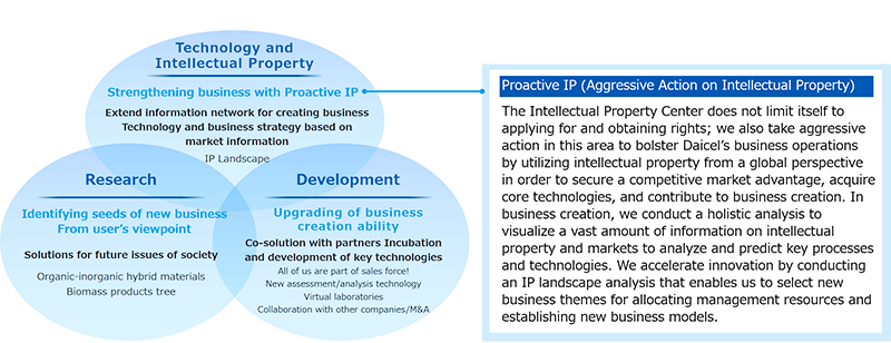 ［技術・知的財産］Proactive IPで事業を強く：事業を創出するキープロセスのアンテナ市場から技術・事業の方向性を解析。IPランドスケープ。 ［Research］ユーザー目線でシーズを掘り起こす：未来社会課題からの要求の実用化。有機と無機の融合。バイオマスプロダクトツリー。 ［Development］事業化力を磨く：お客様とニーズ具現、必要な技術獲得、開発の加速。みんなが営業！ダ！。新たな評価解析技術、バーチャルラボ。他社との協業・M&A。 ［Proactive IP（攻めの知的財産活動）］知的財産センターは、ただ出願権利化をするだけの活動ではなく、グローバルに将来を見据え、知的財産を積極的に活用することで、市場優位性の確保やコア技術の獲得、事業創出促進に貢献し、事業を強くする「攻め」の知的財産活動を展開しています。事業の創出においては、知的財産情報、市場情報など様々な情報を俯瞰的に分析・可視化し、事業創出のキープロセス、キーテクノロジーを解析・予測することで、経営資源を集中させる新規事業テーマの選定や新しいビジネスモデルの確立につなげるIPランドスケープを実践し、イノベーションを加速させます。