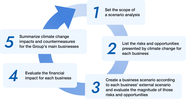 1. Setting the scope of scenario analysis, 2. Listing the risks and opportunities posed by climate change in each business, 3. Creating business scenarios based on external scenarios for each business and assessing the magnitude of risks and opportunities, 4. Assessing the financial impact of each business, 5. Summarizing the impact of climate change on the Group's major businesses and measures to address it.