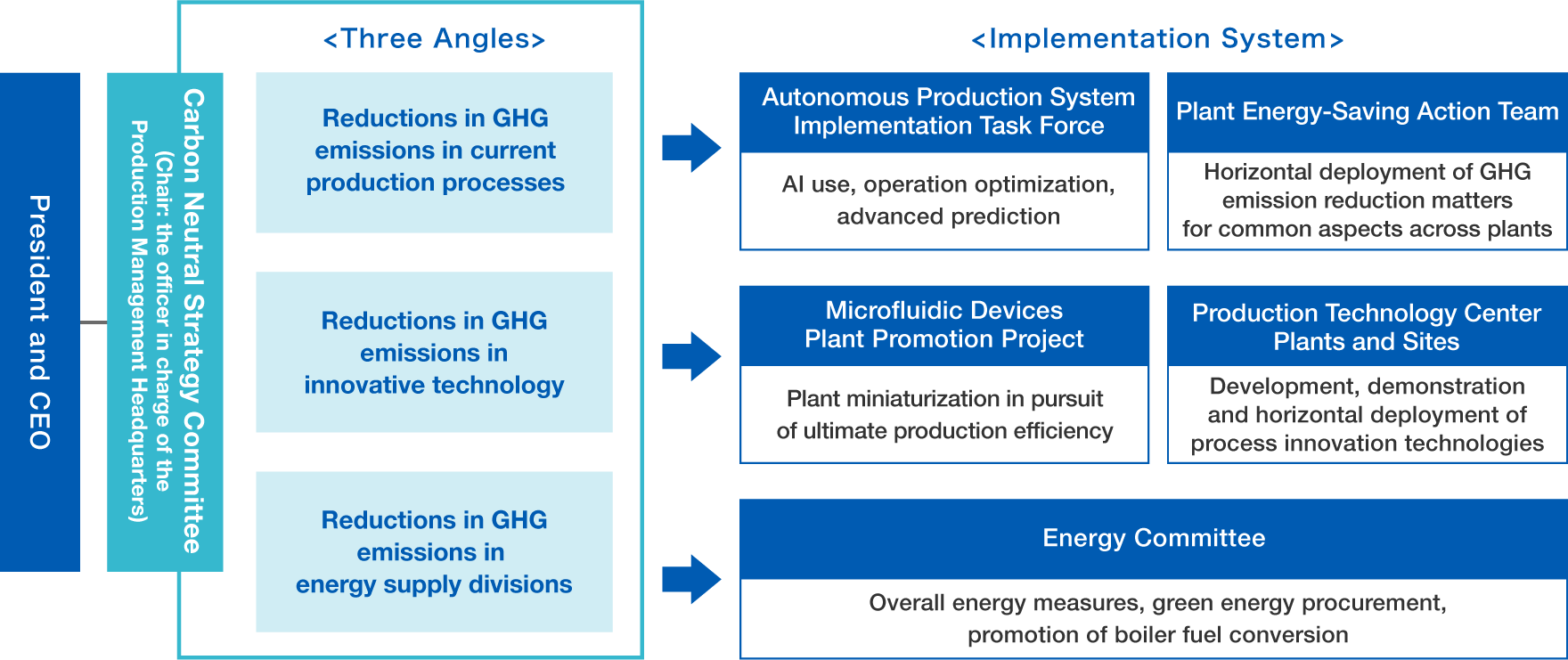 社長を最上位とし、その下にカーボンニュートラル戦略委員会（委員長：生産本部長）3つの切り口[現行生産プロセスにおけるGHG排出量削減 | 自律型生産システム実装タスクフォース（人工知能（AI）活用、最適運転、高度予知予測） / 工場省エネアクションチーム（共通の切り口によるGHG排出量、削減アイテムの横展開）・革新的技術によるGHG排出量削減 | マイクロ流体デバイスプラント推進プロジェクト（究極の生産効率を追求したプラント小型化） / 生産技術センター工場・サイト（プロセス革新技術の開発・実証・横展開）・エネルギー供給部門によるGHG排出量削減 | エネルギー会議（エネルギー施策全般、グリーンエネルギー調達、ボイラー燃料転換）]