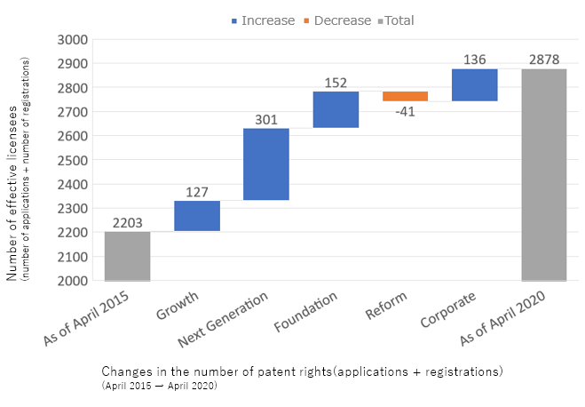 特許権（出願＋登録）件数の変化（2015年4月～2020年4月）のグラフ 2015年4月時点：2203（合計）、成長牽引：127（増加）、次世代育成：301（増加）、基盤：152（増加）、改革：-41（減少）、コーポレート：136（増加）、2020年4月時点：2878（合計）
