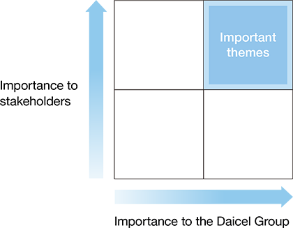 Vertical axis [Importance to stakeholders] Horizontal axis [Importance to Daicel Group] Important themes