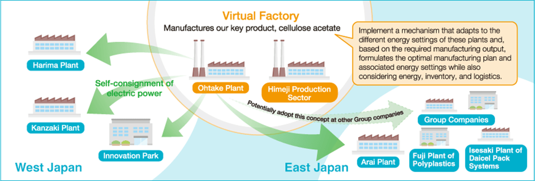 バーチャルファクトリー[大竹工場・姫路製造所] 主力製品、酢酸セルロースを製造（2工場の異なるエネルギー設備の違いを考慮し、必要生産量を基に、エネルギー・在庫・物流などを考慮した最適な生産計画やエネルギー運転条件をシミュレーションできる仕組みを構築） バーチャルファクトリーから西日本（播磨工場、神崎工場、イノベーション・パーク）・東日本（新井工場、ポリプラスチックス富士工場、研究開発本部、ダイセルパックシステムズ伊勢崎工場）に対して電力自己託送。東日本（グループ企業）に対して更なるグループ企業への展開を検討。