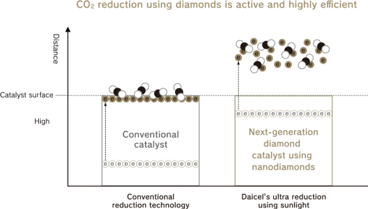 Comparison diagram of CO₂ reduction