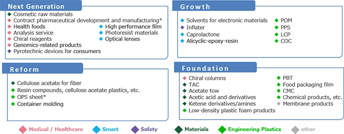 ［次世代育成］化粧品原料（マテリアル）、健康食品（メディカル・ヘルスケア）、分析サービス（メディカル・ヘルスケア）、キラル試薬（メディカル・ヘルスケア）、ゲノミクス関連製品（メディカル・ヘルスケア）、医薬品受託開発・製造*（メディカル・ヘルスケア）、高機能光学フィルム（スマート）、レジスト用ポリマー（スマート）、レンズモジュール等（スマート）、民生用火工品（セイフティ） ［成長牽引］電子材料用溶剤（スマート）、インフレータ（セイフティ）、カプロラクトン（スマート）、脂環式エポキシ類（スマート）、POM（エンジニアリングプラスチック）、PPS（エンジニアリングプラスチック）、LCP（エンジニアリングプラスチック）、COC（エンジニアリングプラスチック） ［改革］繊維用セルロース（マテリアル）、樹脂コンバウンド・アセチ等（エンジニアリングプラスチック）、OPSシート*（エンジニアリングプラスチック）、容器成型（エンジニアリングプラスチック） ［基盤］キラルカラム（メディカル・ヘルスケア）、TAC（マテリアル）、アセテート・トウ（マテリアル）、酢酸及び誘導体（マテリアル）、ケテン誘導体・アミン類（マテリアル）、高発泡プラスチック（エンジニアリングプラスチック）、PBT（エンジニアリングプラスチック）、食品包装フィルム（エンジニアリングプラスチック）、CMC（エンジニアリングプラスチック）、化成品等（エンジニアリングプラスチック）、メンブレン製品（その他）