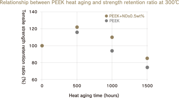 A scatter graph showing the relationship between heat aging time (0 to 1500 hours) and tensile strength retention (%) for PEEK at 300°C. Two types of data are shown: PEEK alone and PEEK with 0.5 wt% nanodiamonds (NDs) added. The PEEK with NDs added shows a higher strength retention rate overall.