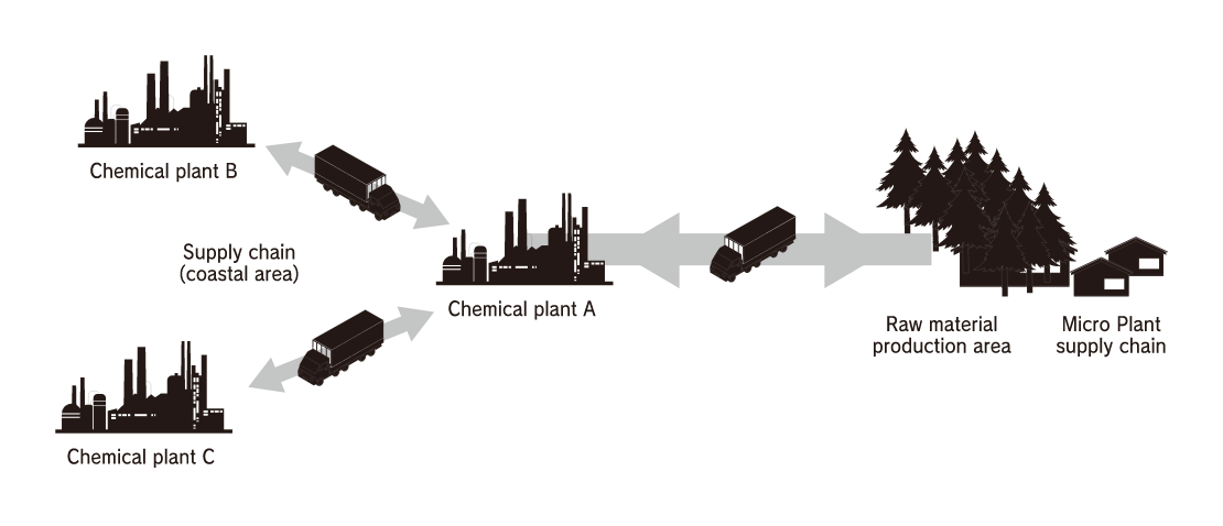 Chemical plant A transports goods to and from chemical plants B and C in the supply chain (coastal area). Chemical plant A transports goods to and from raw material production areas and micro-plant supply chains.