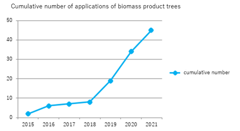 バイオマスプロダクトツリー関連出願数（累積）のグラフ