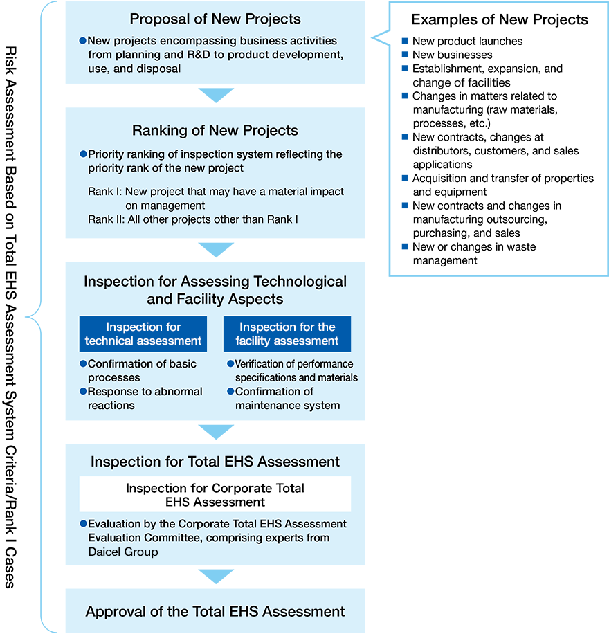 総合アセスメント項目に基づくリスク評価/ランクⅠ事例 新規計画の起案[企画・研究開発から製品・消費・廃棄までの事業活動における新規計画] 新規計画の具体例[新規製品の上市・新規事業・設備の新設、増設、変更・製造に関わる変更（原材料・プロセスなど）、物流・販売先・販売用途の新規、変更、土地・設備の取得、譲渡、製造委託・購入販売の新規、変更、廃棄物処理の新規、変更] 新規計画のランク分け[新計画の重要度ランクに応じた審査体制重要度ランク（ランクⅠ：経営上重大な影響を及ぼす新規計画、ランクⅡ：ランクⅠ以外）] 技術および設備面のアセスメント審査[技術アセスメント審査（基本プロセスの確認、異常反応への対応など）・設備アセスメント審査（仕様および材質の検証、メンテナンス体制の確認など）] 総合アセスメント審査[コーポレート総合アセスメント審査（全社の有識者を参集したコーポレート総合アセスメント評価委員会において評価）] 総合アセスメント承認