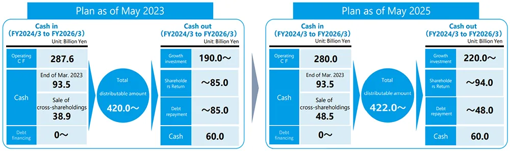 As of the review of the mid-term strategy in May 2023 Cash in (cumulative for three years from FY24/3) In billions of yen. [Operating cash flow: 2,876, Cash (end of March 2023: 935, sale of strategic shareholdings: 389), Debt financing: from 0] Total allocable amount: from 4,200 Cash out (cumulative for three years from FY24/3) In billions of yen. [Growth investment: from 1,900, Shareholder returns: up to 850, Debt repayment: up to 850, Cash: 600] Current review Cash in (cumulative for three years from FY24/3) In billions of yen. [Operating cash flow: 2,800, Cash (end of March 2023: 935, sale of strategic shareholdings: 485), Debt financing: from 0] Total allocable amount: from 4,220 Cash out (cumulative for three years from FY24/3) In billions of yen. [Growth investment: from 2,200, shareholder returns: up to 940, debt repayment: up to 480, cash: 600]
