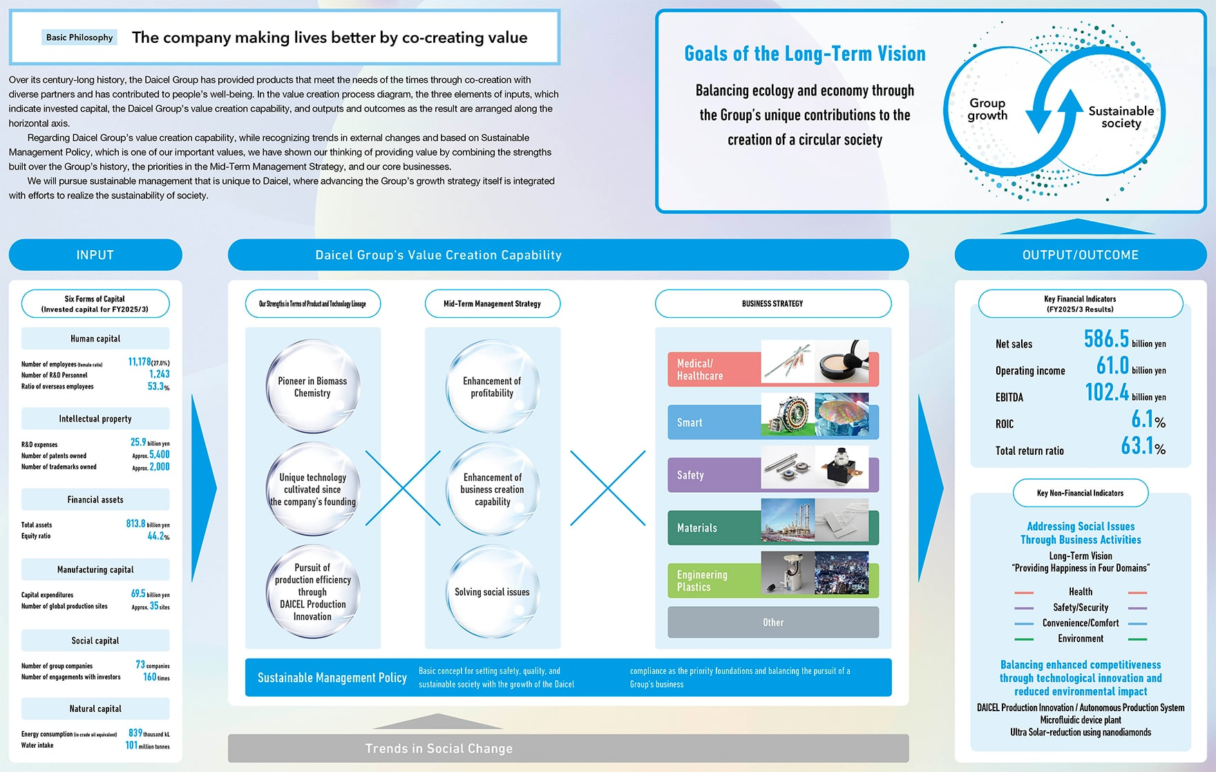 基本理念 価値共創によって 人々を幸せにする会社 ダイセルグループは100年を超える歴史の中で、多様なパートナーと共創しながら時代のニーズに応えた製品を提供し、人々の幸せに貢献してきました。価値創造のプロセス図では、投下資本であるインプット、ダイセルグループの価値創造力、その結果としてのアウトプット・アウトカムの3要素を横軸で配置しています。「ダイセルグループの価値創造力」においては、外部変化のトレンドを認識しながら、大切な価値観であるサステナブル経営方針を基盤に、当社グループの歴史に紐づく強みと中期戦略で意識するポイント、そして主要事業を掛け合わせて、価値提供を行っていく考えを示しました。当社グループの成長戦略を進めることそのものが、社会のサステナビリティの実現に向けた取り組みと一体化している、私たちらしいサステナプル経営を進めていきます。 インプット[6つの資本（2024年度の投下資本） 人的資本 | 従業員数（うち女性比率）11,178名（27.0パーセント）、研究開発人員数1,243名、海外従業員比率53.3パーセント。知的資本 | 研究開発費259億円、特許権保有件数約5,400件、商標権保有件数約2,000件。財務資本 | 総資産8,138億円、自己資本比率44.2パーセント。製造資本 | 設備投資額695億円、グローバル生産拠点数約35拠点。社会関係資本 | 世界に広がるダイセルグループ73社、投資家とのエンゲージメント回数160回。自然資本 | エネルギー使用量（原油換算）839千キロリットル、取水量101百万トン。]  ダイセルグループの価値創造力[外部変化のトレンド 製品・技術系譜から見た強み（バイオマス科学のパイオニア、創業以来培ったユニークな技術、ダイセル式生産革新による生産効率の追求） 中期戦略（収益力の向上、事業創出力の向上、社会課題の解決） 事業戦略（メディカル・ヘルスケア事業、スマート事業、セイフティ事業、マテリアル事業、エンジニアリングプラスチック事業、その他事業） サステナブル経営方針 安全・品質・コンプライアンスを最重要基盤とし、サステナブルな社会の実現とダイセルグループの事業拡大を両立させるための基本となる考え方] アウトプット・アウトカム[主な財務指標（2024年度実績）| 売上高5,865億円、営業利益610億円、EBITDA1,024億円、ROIC6.1パーセント、総還元性向63.1パーセント。主な非財務価値 | 事業活動を通じた社会課題へのアプローチ 長期ビジョン「4つの注力領域における幸せの提供」（健康、安全・安心、便利・快適、環境） 技術革新による競争力強化と環境負荷低減の両立 ダイセル式生産革新・自律型生産システム マイクロ流体デバイスプラント ナノダイヤモンドによる太陽光超還元] 長期ビジョンで目指す姿 当社グループらしい循環型社会構築への貢献を通して、エコロジーとエコノミーを両立 グループの成長 サステナブルな社会。