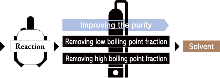 Reaction Increase purity [Removal of low boiling point and high boiling point] Solvent