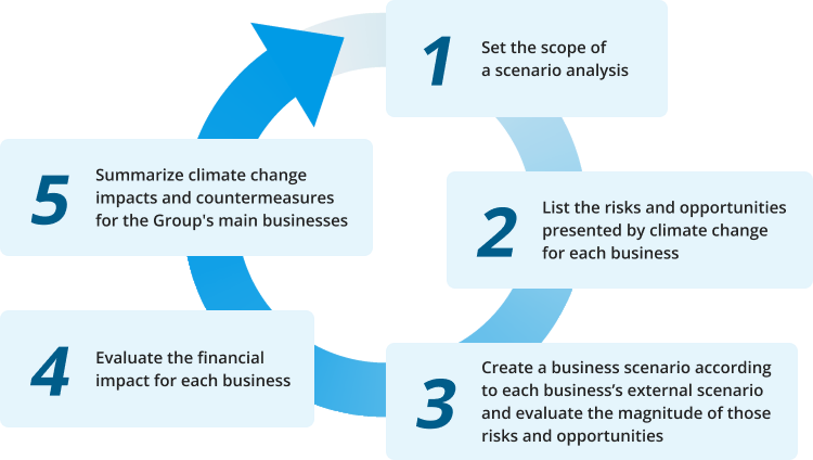 1. Setting the scope of scenario analysis, 2. Listing the risks and opportunities posed by climate change in each business, 3. Creating business scenarios based on external scenarios for each business and assessing the magnitude of risks and opportunities, 4. Assessing the financial impact of each business, 5. Summarizing the impact of climate change on the Group's major businesses and measures to address it.