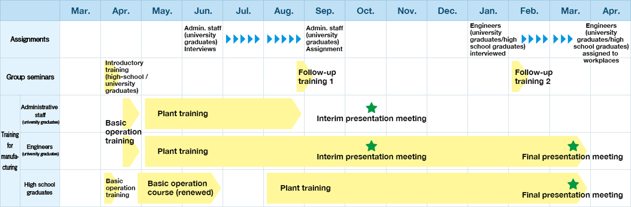 Assignment [June | Interviews for administrative graduates, September | Formal assignment for administrative graduates, January | Interviews for technical graduates/high school graduates, April | Formal assignment for technical graduates/high school graduates] Group training [April | Introductory training, late August to early September | Follow-up training 1, February | Follow-up training 2] Manufacturing training [Administrative graduates (mid-April | Basic operation training, May to August | Factory training, October | Interim report) Technical graduates (mid-April | Basic operation training, May to March | Factory training, October | Interim report, March | Final report) High school graduates (April | Basic operation training, late April to June | New basic driving course, August to March | Factory training, March | Final report)]