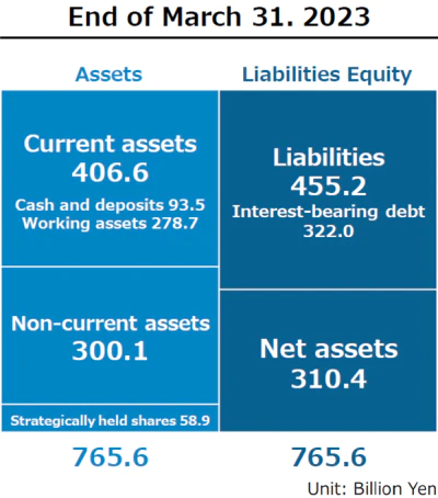 2023年3月末のバランスシート。単位は億円。資産は流動資産が4,066（現預金は935、運転資産は2,787）、固定資産が3,001、政策保有株式が589、合計が7,656。負債・資本は負債が4,552（有利子負債が3,220）、純資産が3,104、合計が7,656。