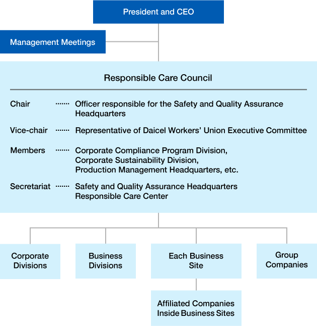 社長を最上位とし、右下に経営会議、社長の直下にレスポンシブル・ケア委員会（委員長 | 安全と品質を確かなものにする本部担当役員・副委員長 | ダイセル労働組合中央執行委員代表・委員 | 企業倫理室、サステナブル経営推進室、生産本部など・事務局 | 安全と品質を確かなものにする本部 レスポンシブル・ケアセンター）。レスポンシブル・ケア委員会の下に、コーポレート部門・事業部門・事業場・グループ企業が並ぶ。事業場の直下に事業場内関係会社を配置。