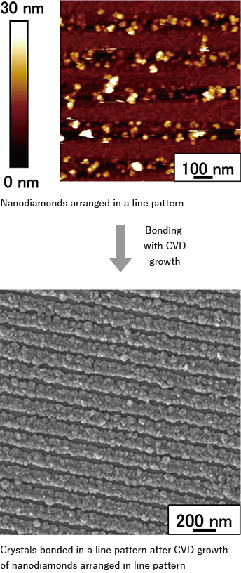 Nano-diamonds arranged in a line and then joined together by CVD growth to form a line of crystals.