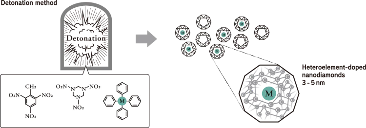 Daicel’s nanodiamond technology mechanism