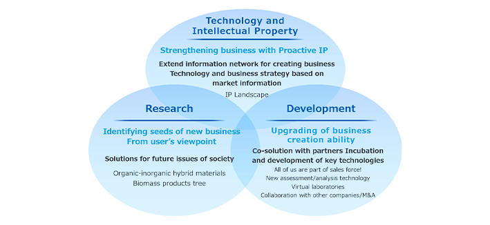 3つの青い円が重なり、「技術・知的財産」「Research」「Development」の要素を示す図。技術・知的財産：Proactive IPで事業を強く。事業を創出するキープロセスのアンテナ市場から技術・事業の方向性を解析。IPランドスケープ。 Research：ユーザー目線でシーズを掘り起こす。未来社会課題からの要求の実用化。有機と無機の融合,バイオマスプロダクトツリー。Development：事業化力を磨く。お客様とニーズ具現、必要な技術獲得、開発の加速。みんなが営業！ダ！,新たな評価解析技術、バーチャルラボ,他社との協業・M&A