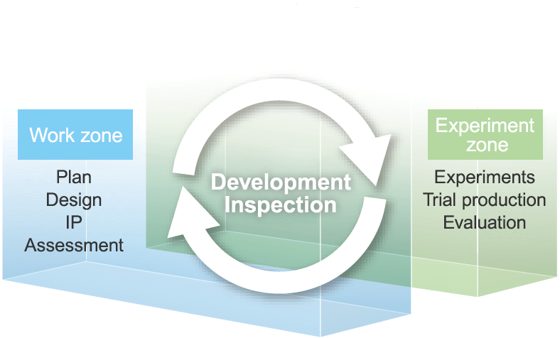 「開発検証」を中心にした循環。執務ゾーン：企画・設計、知財、アセスメント 実験ゾーン：実験、試作、評価