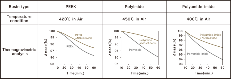 A table showing the results of thermogravimetric analysis of three types of resin: PEEK, polyimide, and polyamideimide, at different temperatures: 420°C, 450°C, and 400°C.