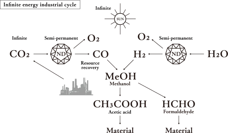 Mechanism of Daicel’s ultra reduction using sunlight