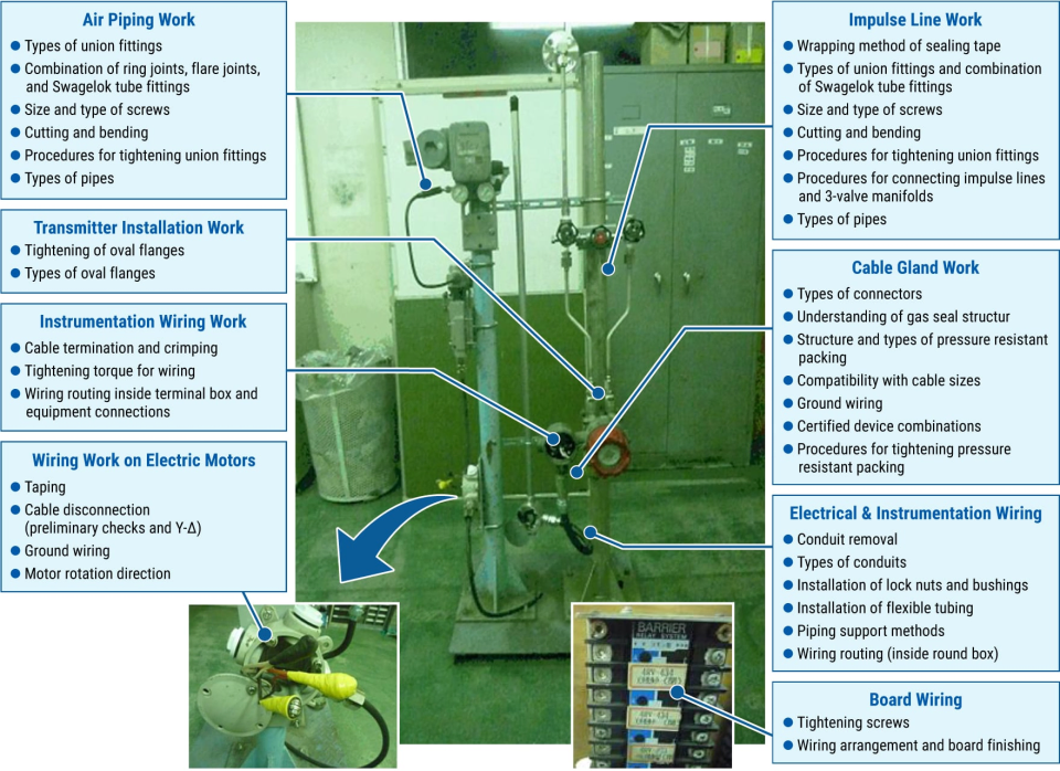施工/製作実習用のトレーニング装置 ［空気配管施工］ユニオンの種類：リングジョイント、フレアジョイント、スウェージロックの組み合わせ・ねじのサイズと種類・切断、曲げ方・ユニオン締付け要領・パイプの種類［伝送器取付施工］タマゴフランジの締付け・タマゴフランジの種類［計装機器結線施工］ケーブル端末処理、圧着・結線の締付けトルク・配線取り回し 端子ボックス内、機器への接続［電動機結線施工］テープ処理・解結線（解線前の確認、Y-∆）・アース線施工・回転方向［導圧配管施工］シールテープの巻き方・ユニオンの種類、スウェージロックの組み合わせ・ねじのサイズと種類・切断、曲げ方・ユニオン締付け要領・三岐弁の導圧配管の接続要領・パイプの種類［ケーブルグランド施工］コネクタの種類・ガスシールの構造理解・耐圧パッキンの構造、種類・ケーブル太さとの適合・アース配線・機器との組み合わせ認定・耐圧パッキン締付け要領［電気計装配線施工］電線管の取り回し・電線管の種類・ロックナット、プッシング取付け・フレキチューブの施工・配管サポート方法・配線取り回し（丸ボックス内）［盤結線施工］ねじの締付け・整線、盤内の仕舞