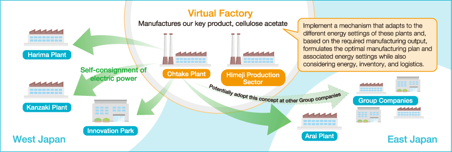 バーチャルファクトリー。主力製品、酢酸セルロースを製造。（大竹工場、姫路製造所）：2工場の異なるエネルギー設備の違いを考慮し、必要生産量を基に、エネルギー・在庫・物流などを考慮した最適な生産計画やエネルギー運転条件をシミュレーションできる仕組みを構築。 西日本（播磨工場、神崎工場、イノベーション・パーク）、 東日本（グループ企業、新井工場）へ電力自己託送。今後、グループ企業への展開を検討