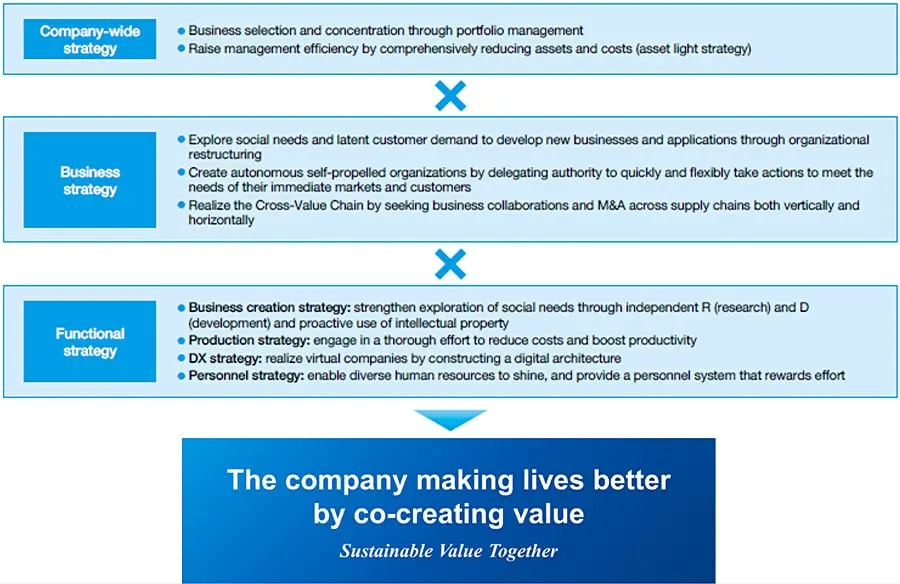 全社戦略[ポートフォリオマネジメントによる事業の選択と集中 | 資産の圧縮とコストダウンの徹底により経営効率を高める（=アセットライト化）] 事業戦略[組織の再編により、社会課題・顧客の潜在ニーズを掘り下げて、新事業や新用途の開発を行う | 権限委譲によって事業組織ごとに自立自走し、対面する市場や顧客ニーズに対しスピード感を持ってフレキシブルに動く | サプライチェーンの垂直/水平方向での事業連携・M&Aによるクロスバリューチェーンの実現] 機能別戦略[事業創出戦略：RとDの自立による社会ニーズの探索強化と事業化の加速、知的財産の積極的活用 | プロダクション戦略：コストダウンと生産効率向上の徹底 | DX戦略：デジタルアーキテクチャ構築により、バーチャルカンパニーの実現を図る | 人事戦略：多様な人財の活躍、やれば報われる人事制度] 価値共創によって人々を幸せにする会社