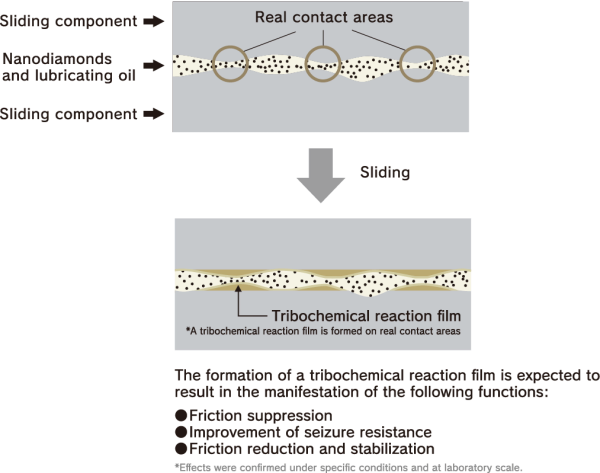 A cross-sectional image showing nanodiamonds and lubricating oil between sliding parts. The top row shows scattered real contact areas. The bottom row shows the formation of a tribo-reaction film on the real contact areas. The explanation states that the formation of the tribo-reaction film is expected to produce functions such as wear suppression, improved seizure resistance, and reduced friction and stability.