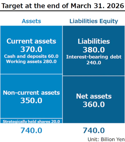 2026年3月末ターゲットのバランスシート。単位は億円。資産は流動資産が3,700（現預金は600、運転資産は2,800）、固定資産が3,500、政策保有株式が200、合計が7,400。負債・資本は負債が3,800（有利子負債が2,400）、純資産が3,600、合計が7,400。