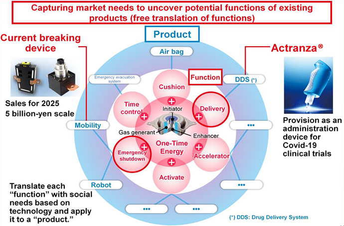 技術をベースに社会のニーズに合わせて機能を製品へ展開する流れを説明した図。中央には、機能を示す安全、確実、瞬時に、一度だけ最適なエネルギーを生み出すワンタイムエナジーの図。外側には製品の例として電流遮断器やドラッグデリバリーシステムのアクトランザラボを示している。