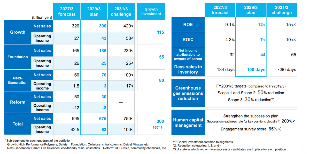 「成長牽引」売上高：2026年度予想 3,200億円、2028年度計画 3,900億円、2030年度挑戦 4,200億円＜、営業利益：2026年度予想 270億円、2028年度計画 430億円、2030年度挑戦 580億円＜、売上高・営業利益：成長投資1.150億円。「基盤」売上高：2026年度予想 1,650億円、2028年度計画 1,850億円、2030年度挑戦 2,300億円＜、営業利益：2026年度予想 260億円、2028年度計画 250億円、2030年度挑戦 250億円＜、売上高・営業利益：成長投資 550億円。「次世代育成」売上高：2026年度予想 600億円、2028年度計画 700億円、2030年度挑戦 1,000億円＜、営業利益：2026年度予想 15億円、2028年度計画 30億円、2030年度挑戦 170億円＜、売上高・営業利益：成長投資 800億円。「変革」売上高：2026年度予想 500億円、2028年度計画 300億円、2030年度挑戦 -、営業利益：2026年度予想 ▲120億円、2028年度計画 ▲80億円、2030年度挑戦 -。「合計」売上高：2026年度予想 5,950億円、2028年度計画 6,750億円、2030年度挑戦 7,500億円＜、営業利益：2026年度予想 425億円、2028年度計画 630億円、2030年度挑戦 1,000億円＜、売上高・営業利益：成長投資 3,000億円（500億円*1）。「ROE」2026年度予想 9.1%、2028年度計画 12%、2030年度挑戦 15%＜。「ROIC」2026年度予想 4.3%、2028年度計画 7%、2030年度挑戦 10%＜。「親会社株主に帰属する当期純利益」2026年度予想 320、2028年度計画 440、2030年度挑戦 650。「棚卸資産回転日数」2026年度予想 134日、2028年度計画 100日、2030年度挑戦 ＜90日。「温室効果ガス排出量削減」2030年度目標（対2018年度比）スコープ1およびスコープ2 50%削減、スコープ3 30%削減*2。「人的資本経営」サクセッションプランの強化、グローバルでのキーポジションにおける後継者準備率*3 200%＜、エンゲージメントサーベイスコア 65%＜。*「ポートフォリオ象限別サブセグメント」成長牽引：ハイパフォーマンスポリマーズ、セイフティ。基盤：セルロース、キラルカラム、ダイセルミライズ、他。次世代育成：スマート、ライフサイエンス、環境対応樹脂、コスメ。変革：汎用化学品、COC、他。*1：セグメント共通設備投資。*2：削減対象カテゴリ1・3・4。*3：1ポジションに2名以上の後継者候補が準備されている状態