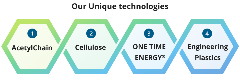 ダイセルのユニークな技術 1.アセチルチェーン 2.セルロース 3.ONE TIME ENERGY 4.エンジニアリングプラスチック
