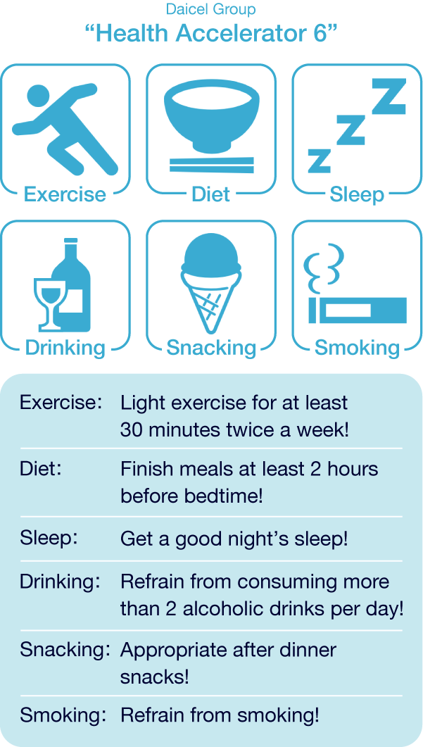 ダイセルグループ 健康アクセル6（シックス） 運動・食事・睡眠・飲酒・間食・喫煙 運動：1回30分以上の軽く汗をかく運動を週2日以上行う!、食事：就寝2時間前までには食事を終える!、睡眠：良質な睡眠を取る!、飲酒：毎日2合以上の飲酒は控える!、間食：夕食後の間食は適切に!、喫煙：喫煙は控える!